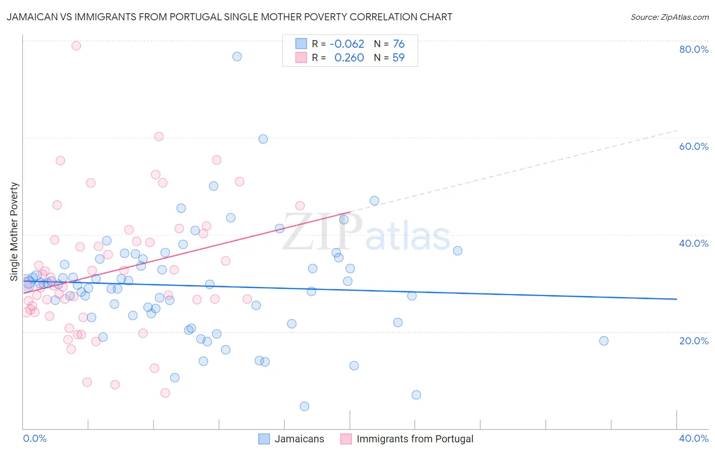 Jamaican vs Immigrants from Portugal Single Mother Poverty