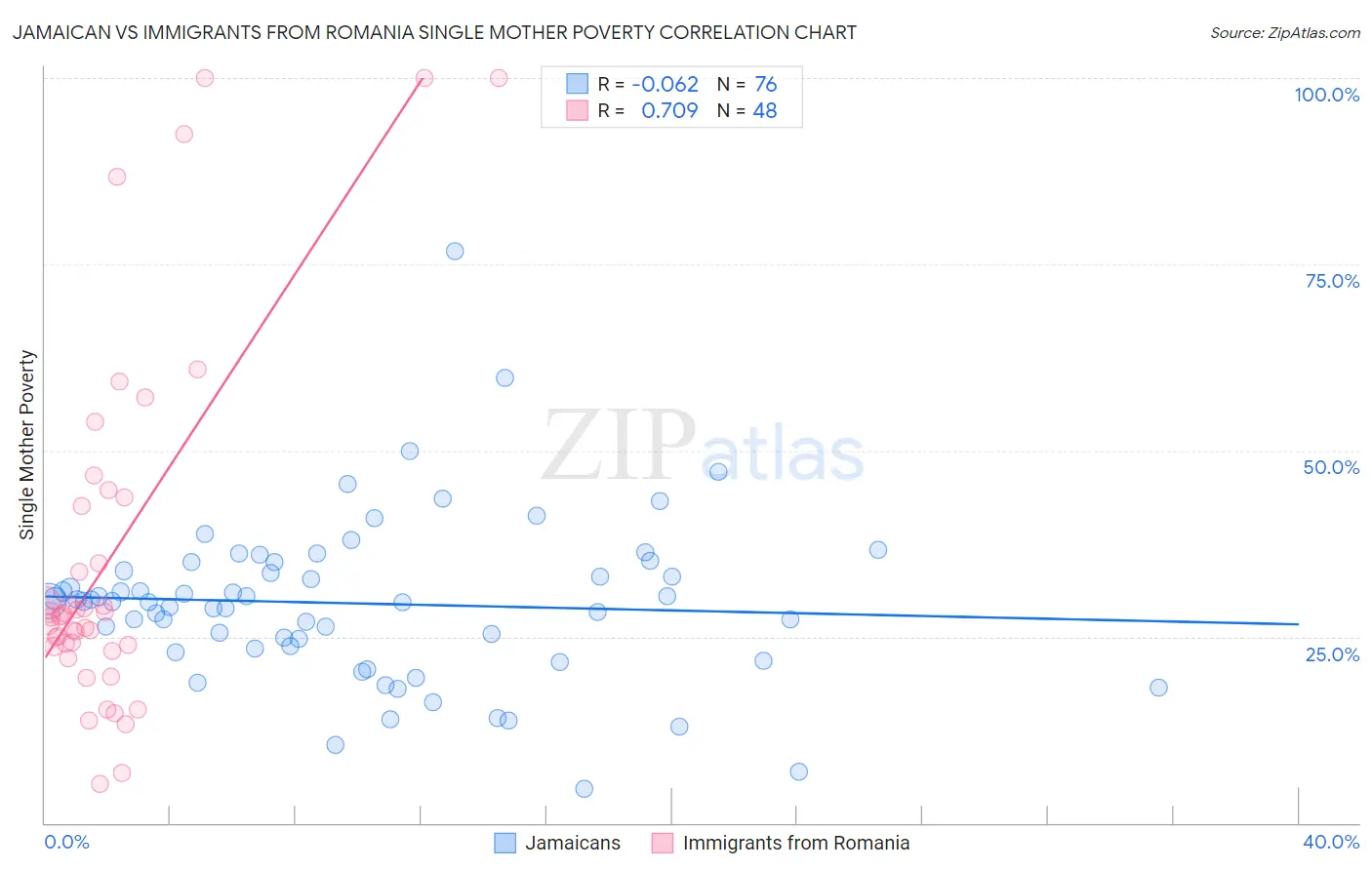 Jamaican vs Immigrants from Romania Single Mother Poverty