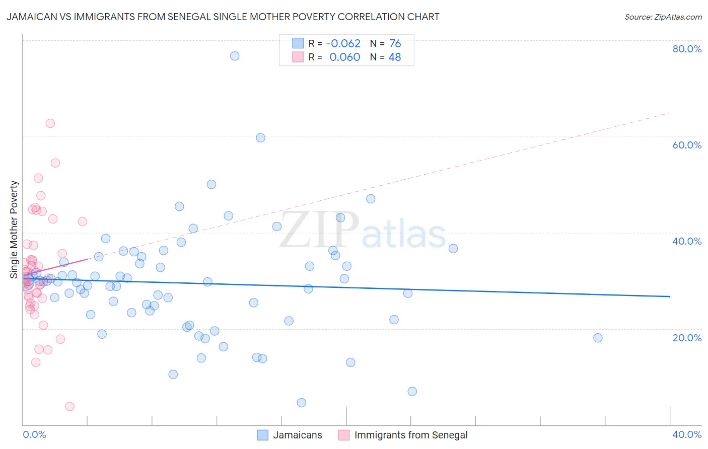 Jamaican vs Immigrants from Senegal Single Mother Poverty