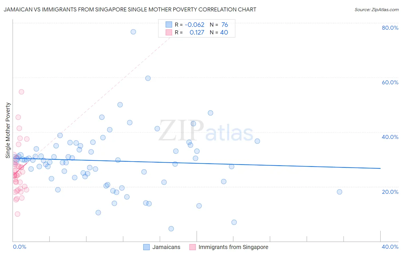 Jamaican vs Immigrants from Singapore Single Mother Poverty