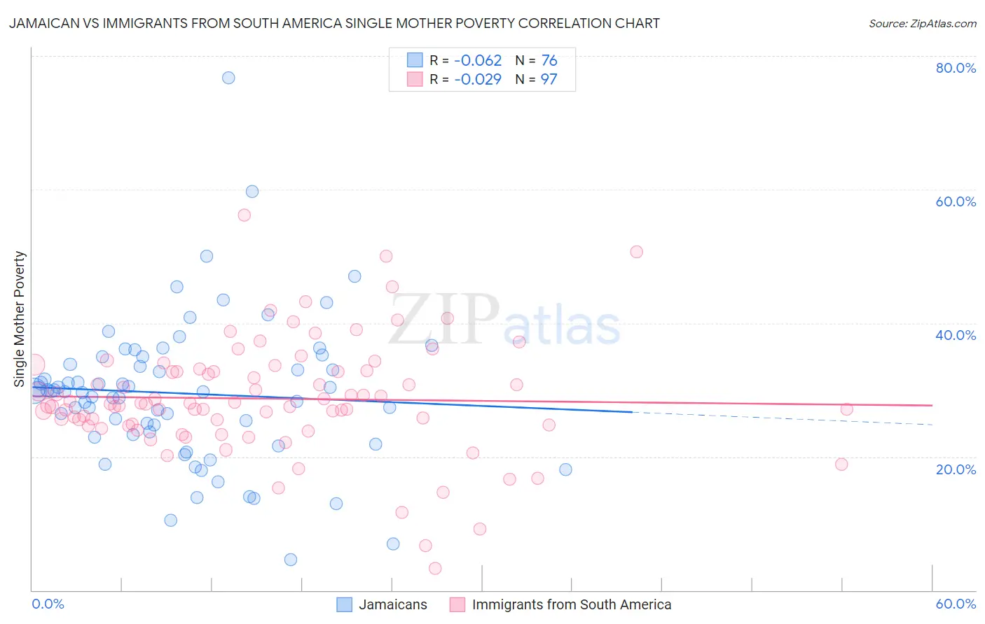 Jamaican vs Immigrants from South America Single Mother Poverty