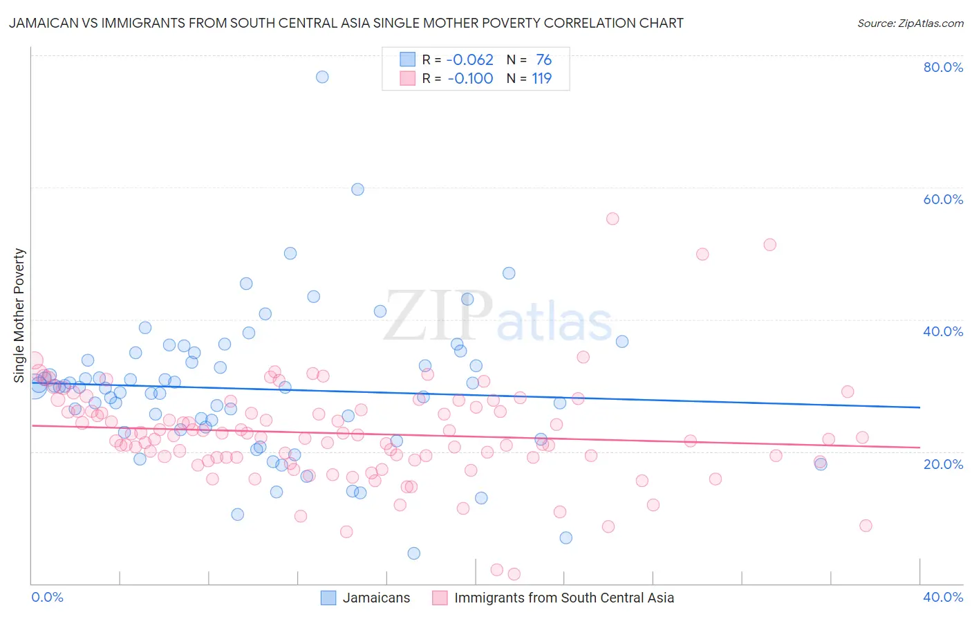 Jamaican vs Immigrants from South Central Asia Single Mother Poverty