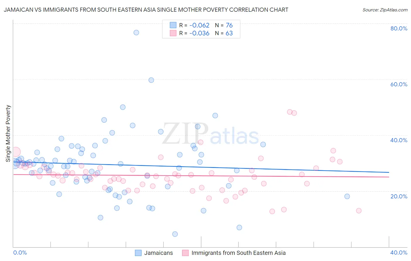 Jamaican vs Immigrants from South Eastern Asia Single Mother Poverty