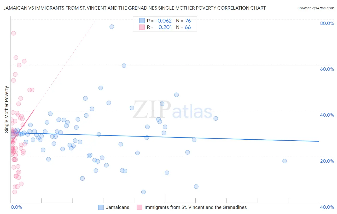 Jamaican vs Immigrants from St. Vincent and the Grenadines Single Mother Poverty