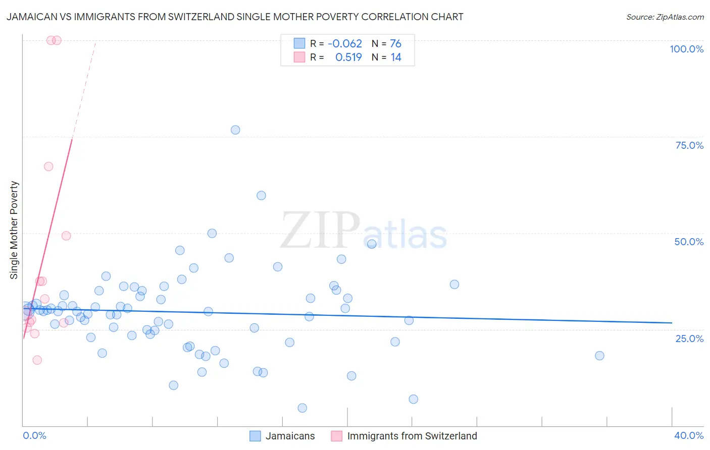 Jamaican vs Immigrants from Switzerland Single Mother Poverty