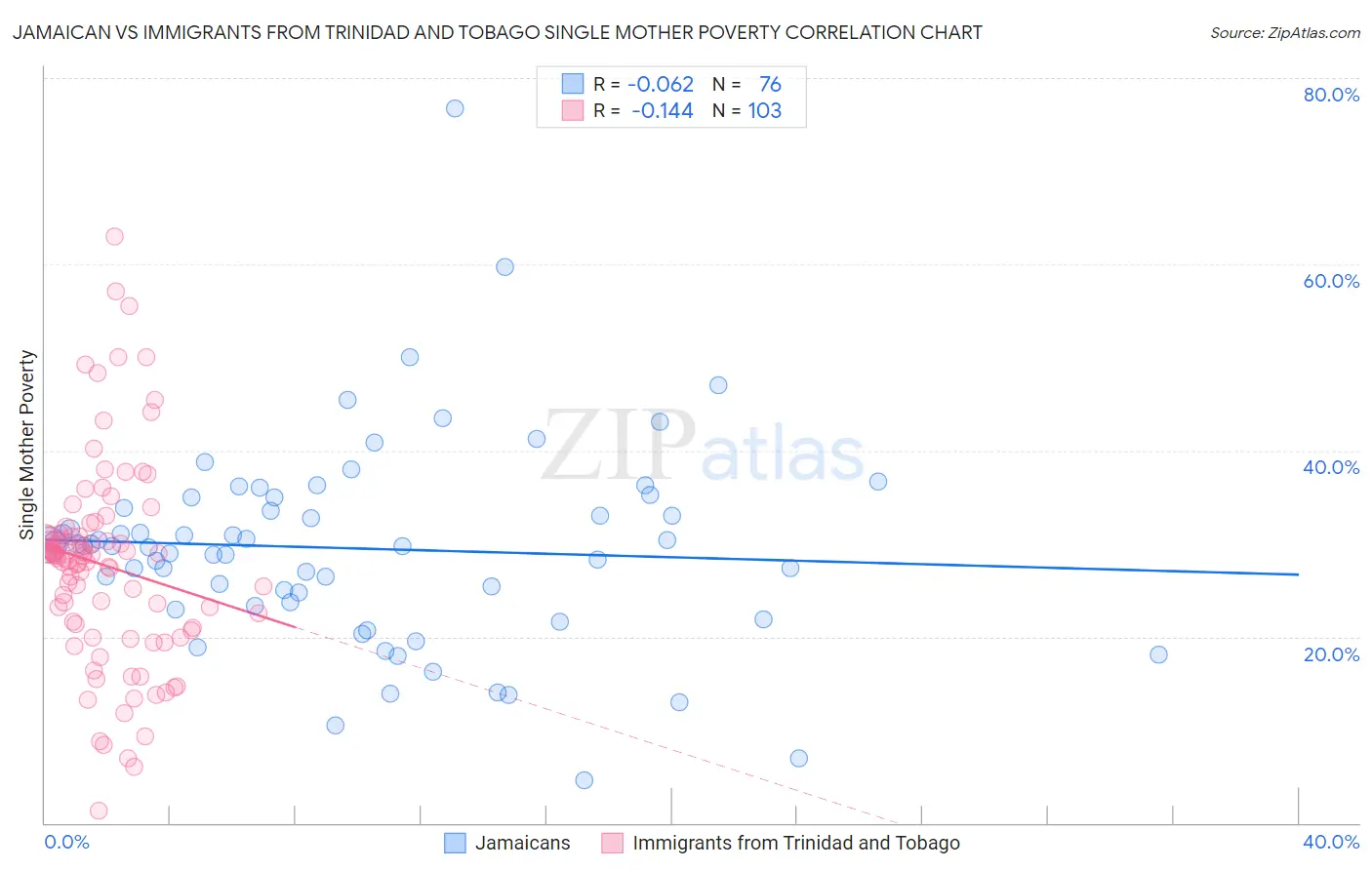 Jamaican vs Immigrants from Trinidad and Tobago Single Mother Poverty
