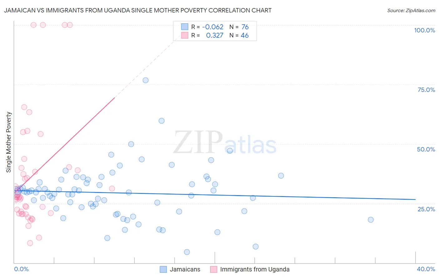 Jamaican vs Immigrants from Uganda Single Mother Poverty