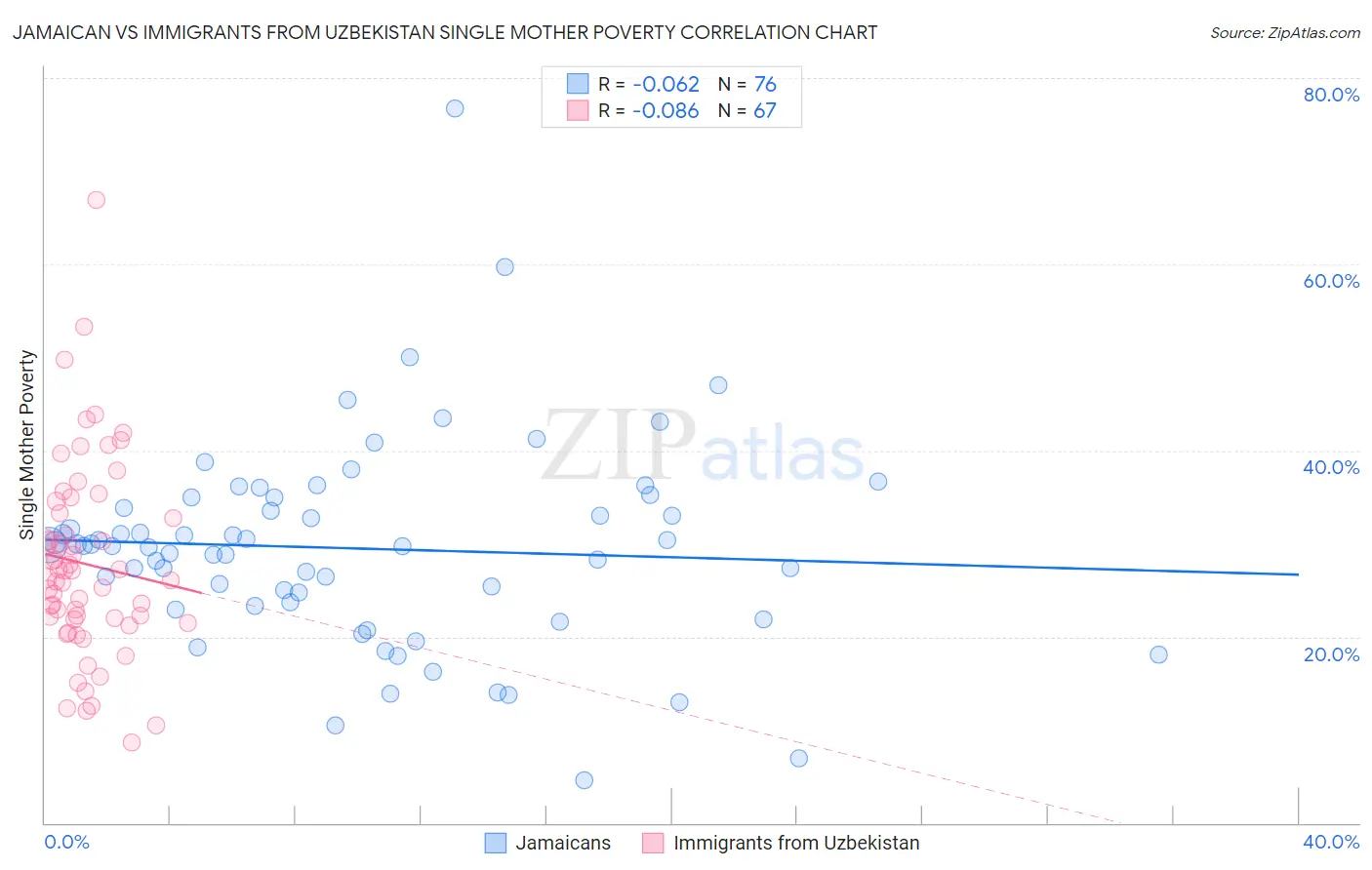 Jamaican vs Immigrants from Uzbekistan Single Mother Poverty