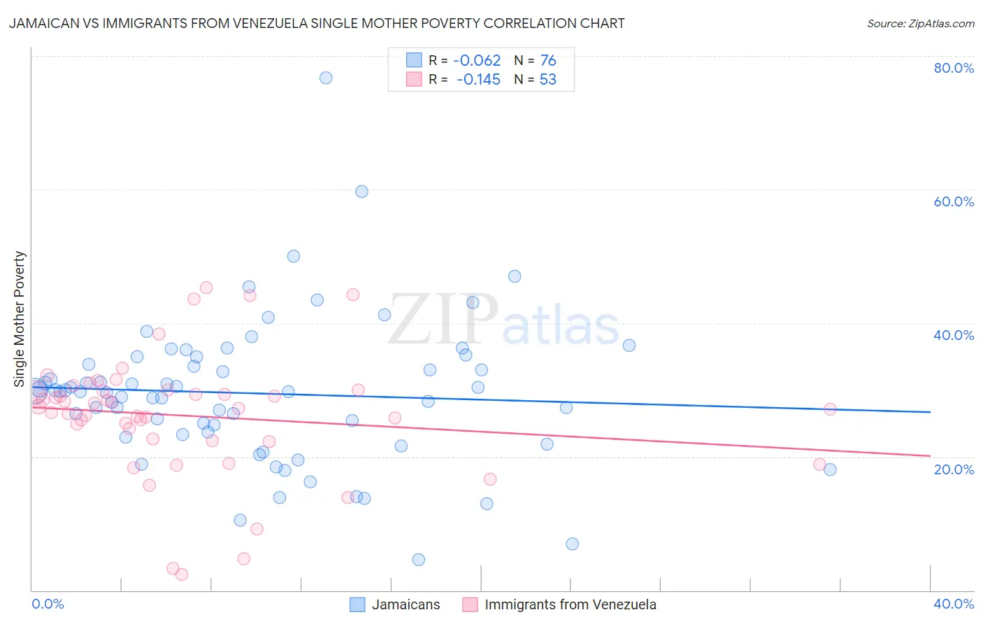 Jamaican vs Immigrants from Venezuela Single Mother Poverty