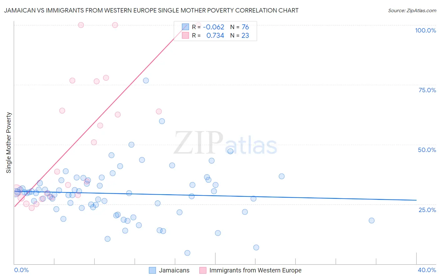 Jamaican vs Immigrants from Western Europe Single Mother Poverty