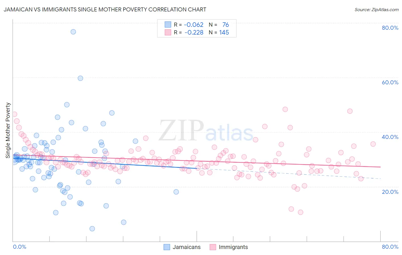 Jamaican vs Immigrants Single Mother Poverty