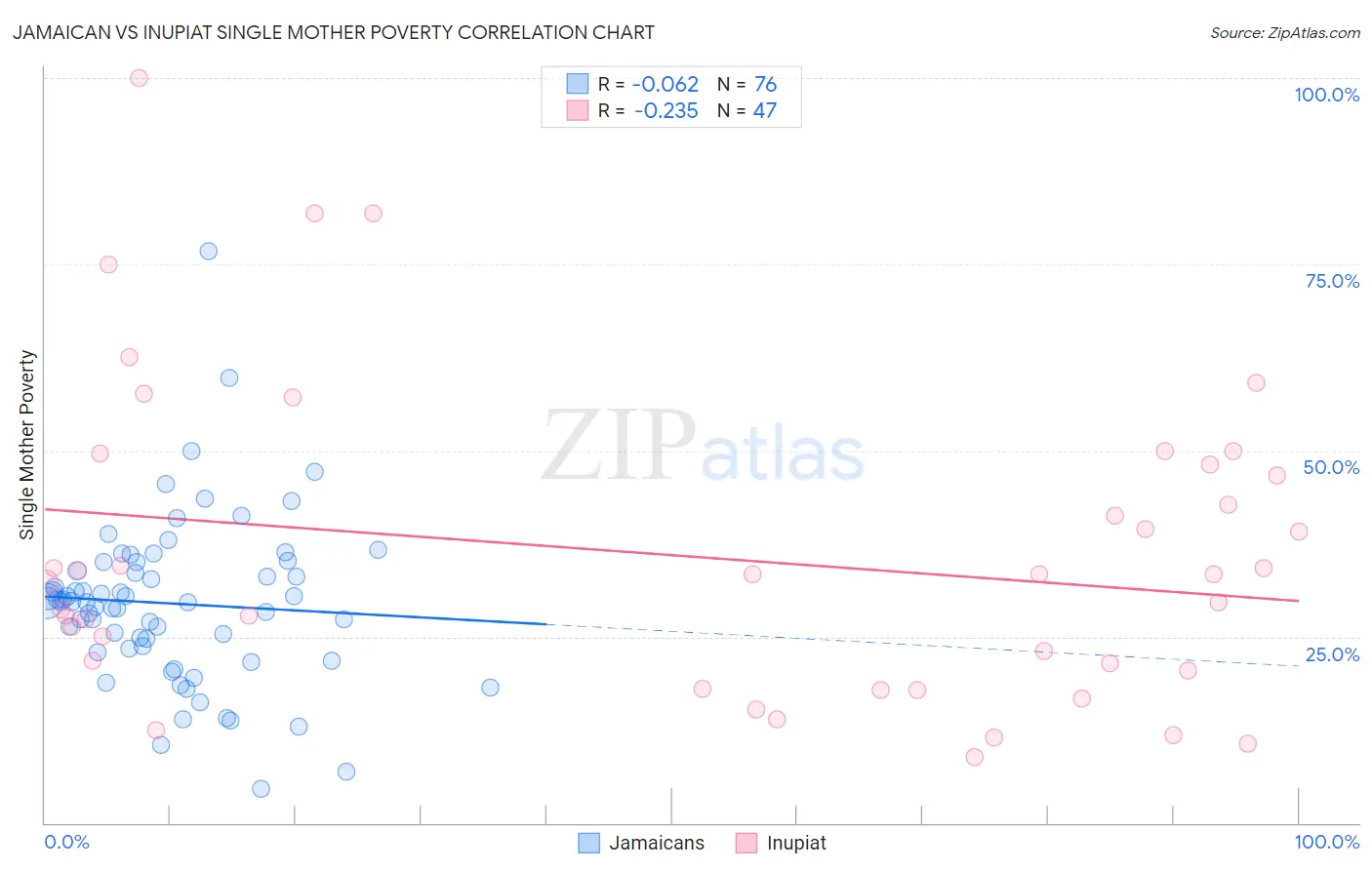 Jamaican vs Inupiat Single Mother Poverty
