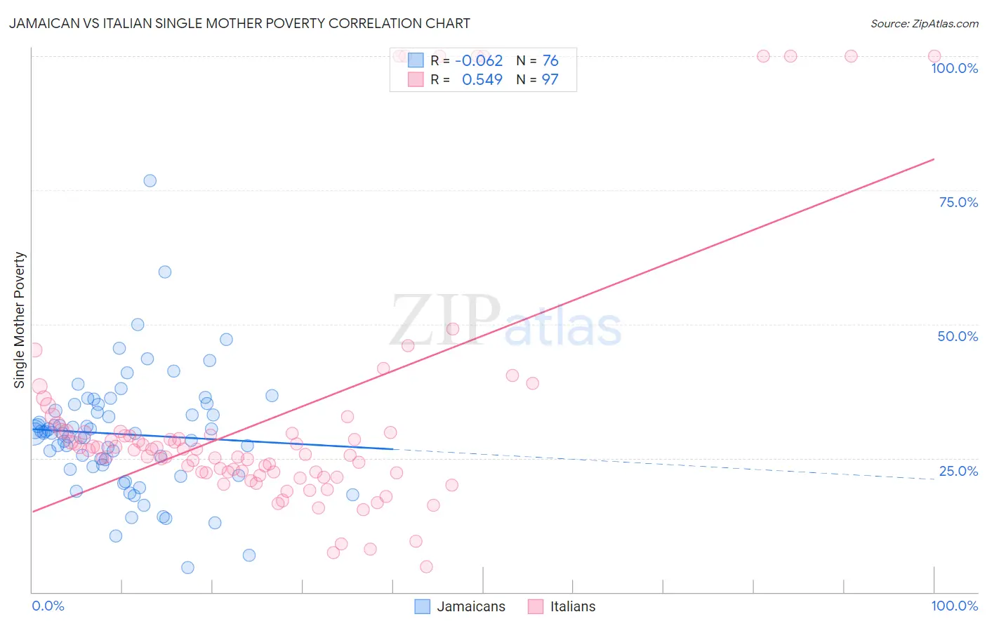 Jamaican vs Italian Single Mother Poverty