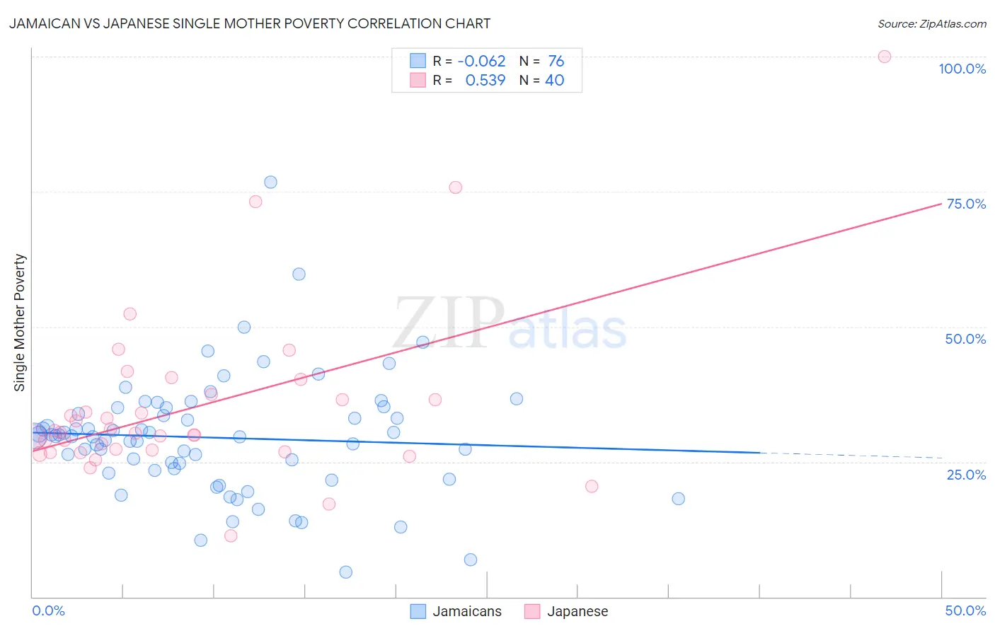 Jamaican vs Japanese Single Mother Poverty