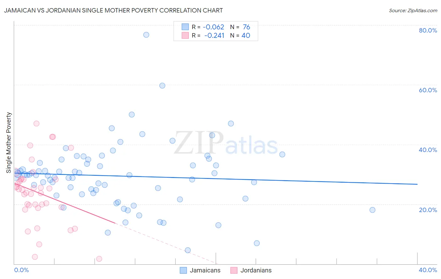 Jamaican vs Jordanian Single Mother Poverty