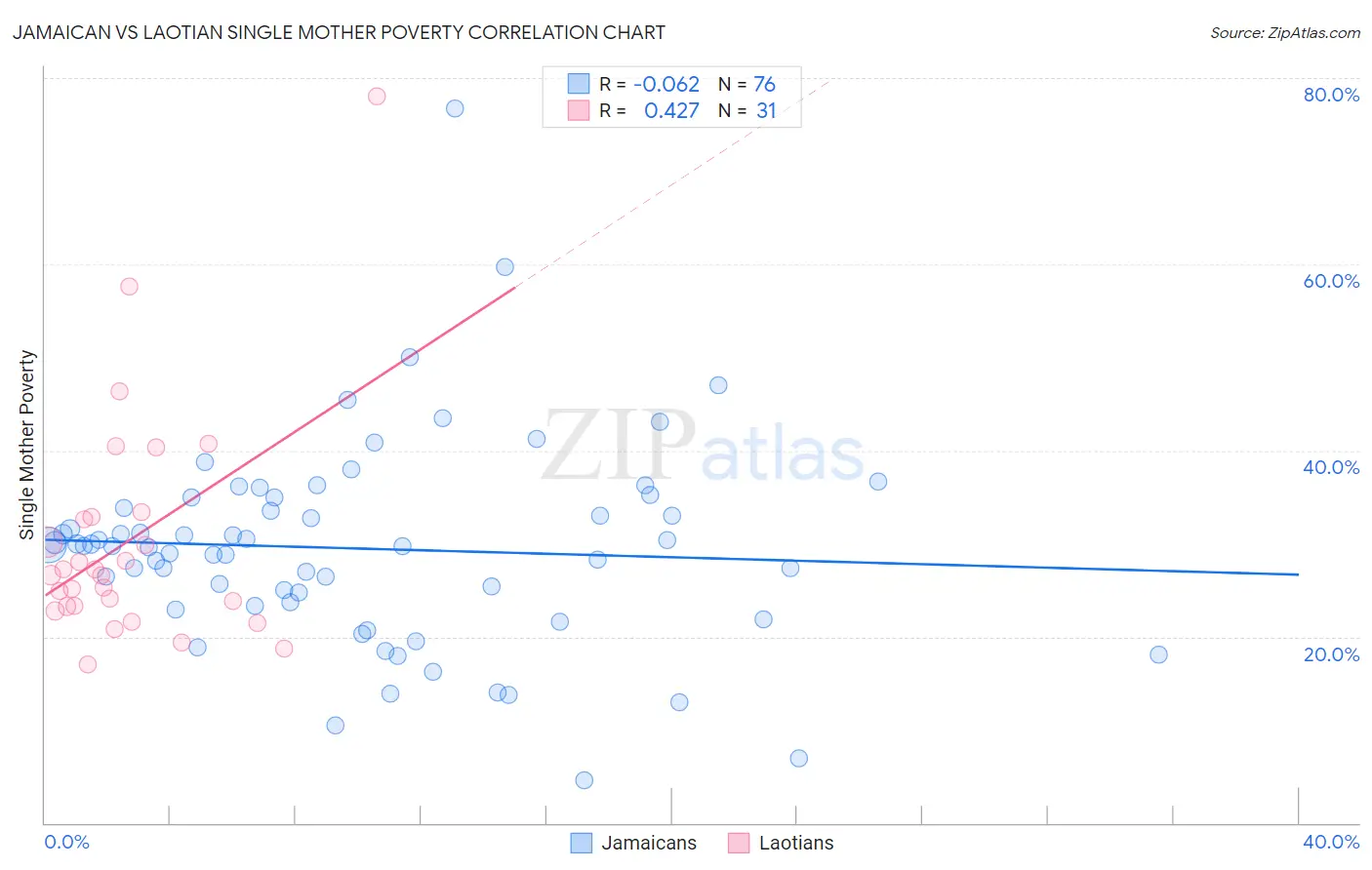Jamaican vs Laotian Single Mother Poverty