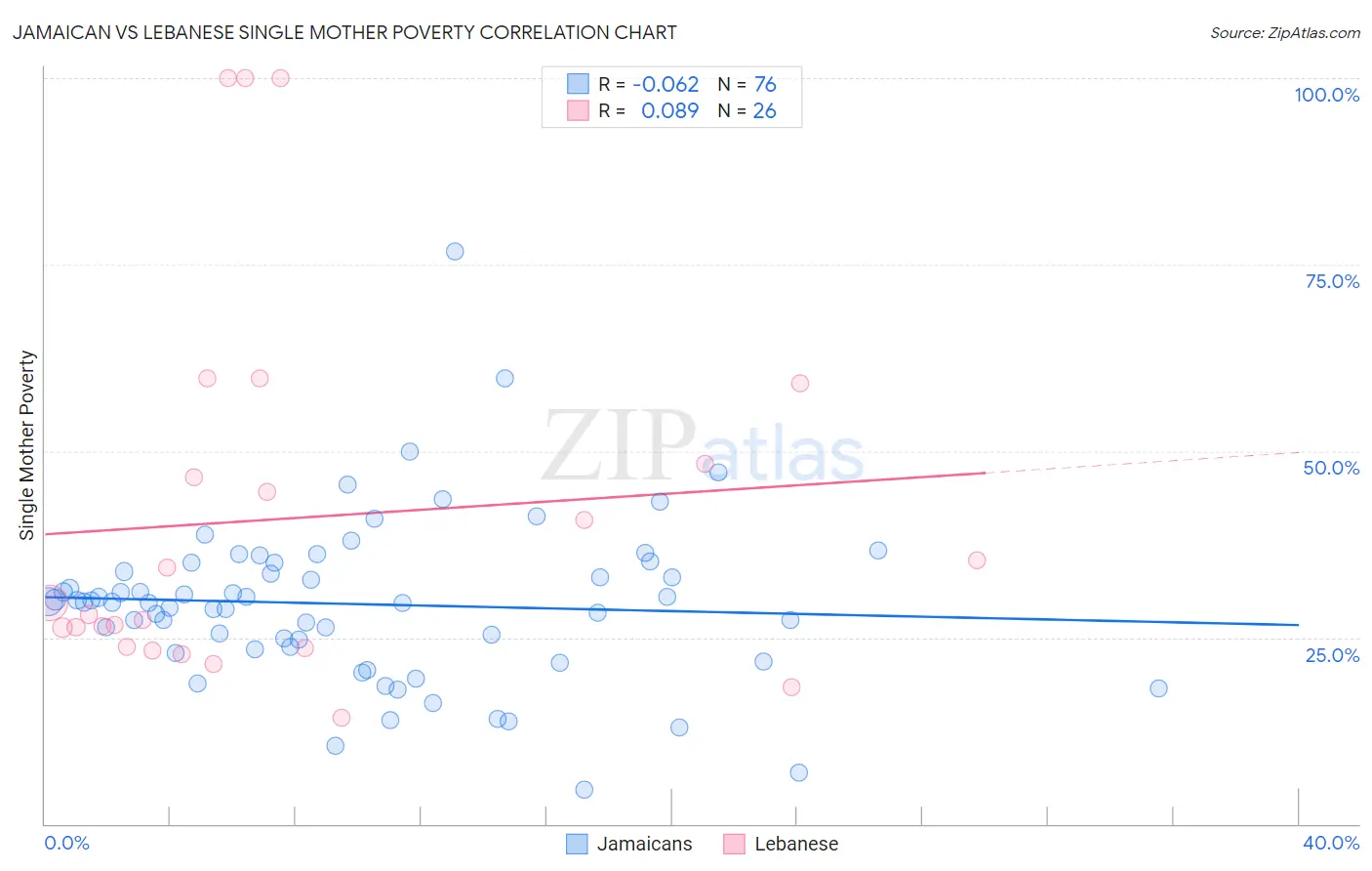 Jamaican vs Lebanese Single Mother Poverty