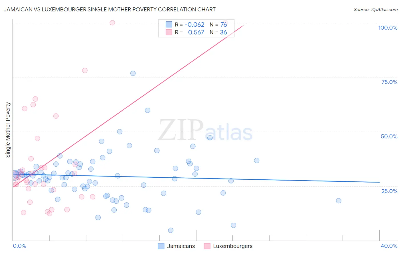 Jamaican vs Luxembourger Single Mother Poverty
