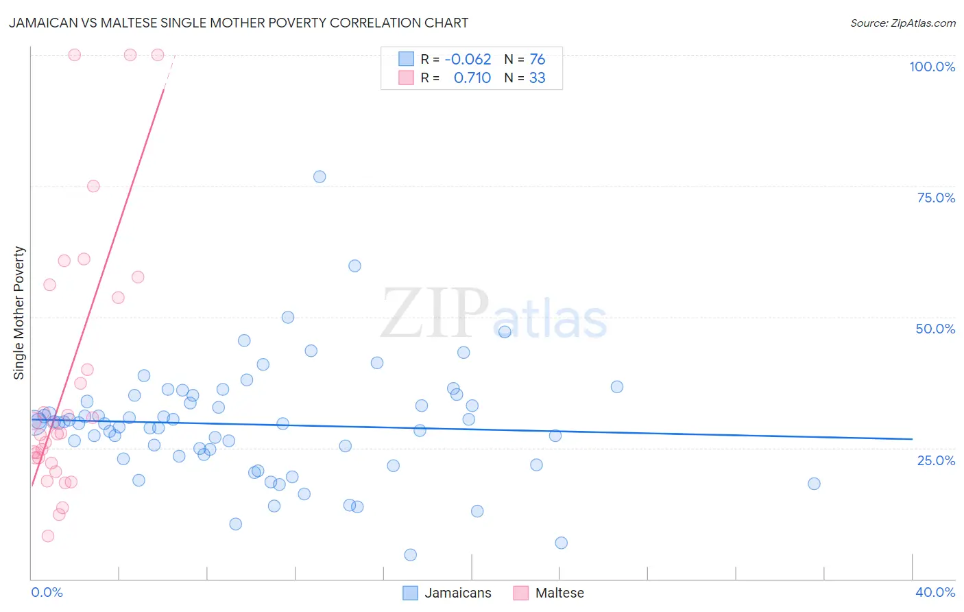 Jamaican vs Maltese Single Mother Poverty