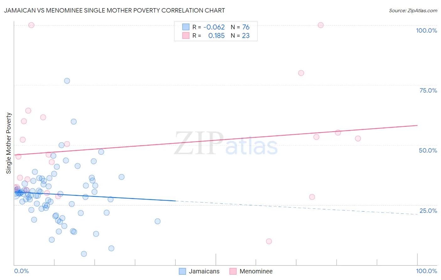 Jamaican vs Menominee Single Mother Poverty
