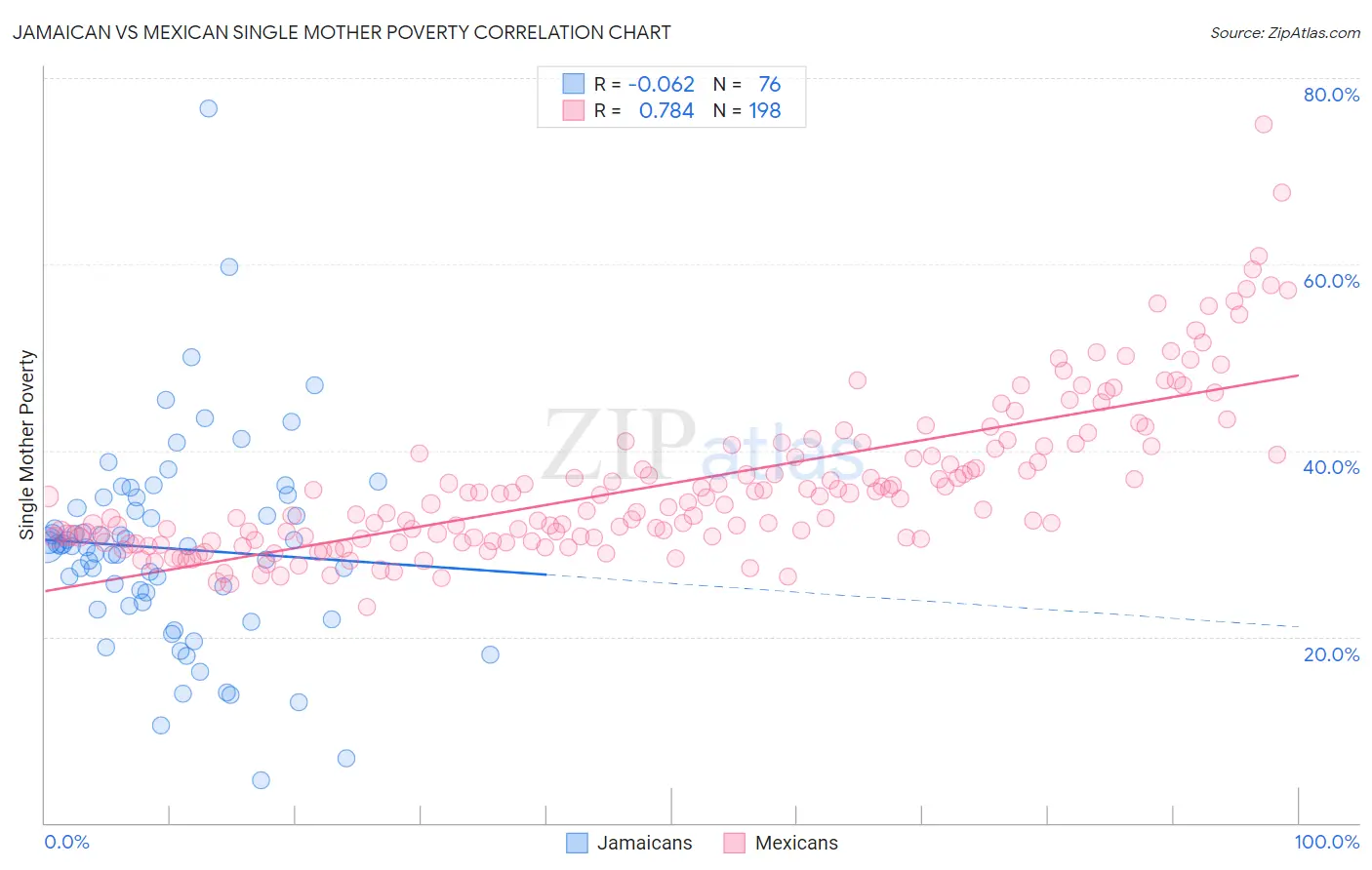 Jamaican vs Mexican Single Mother Poverty