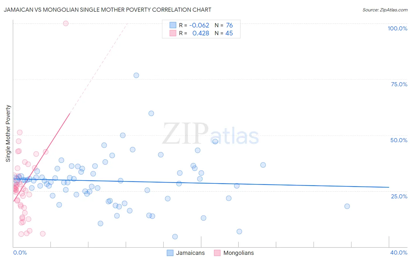Jamaican vs Mongolian Single Mother Poverty