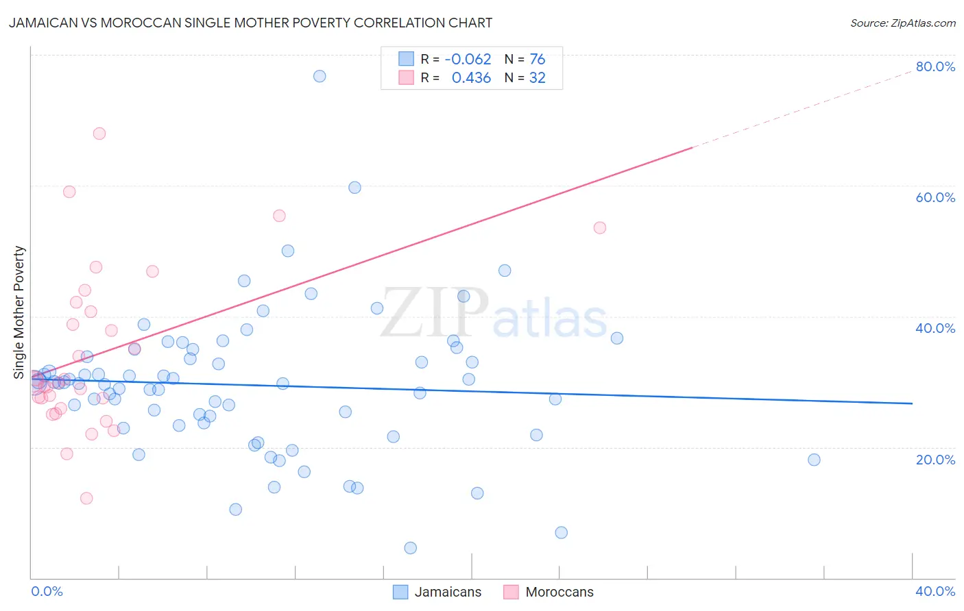 Jamaican vs Moroccan Single Mother Poverty