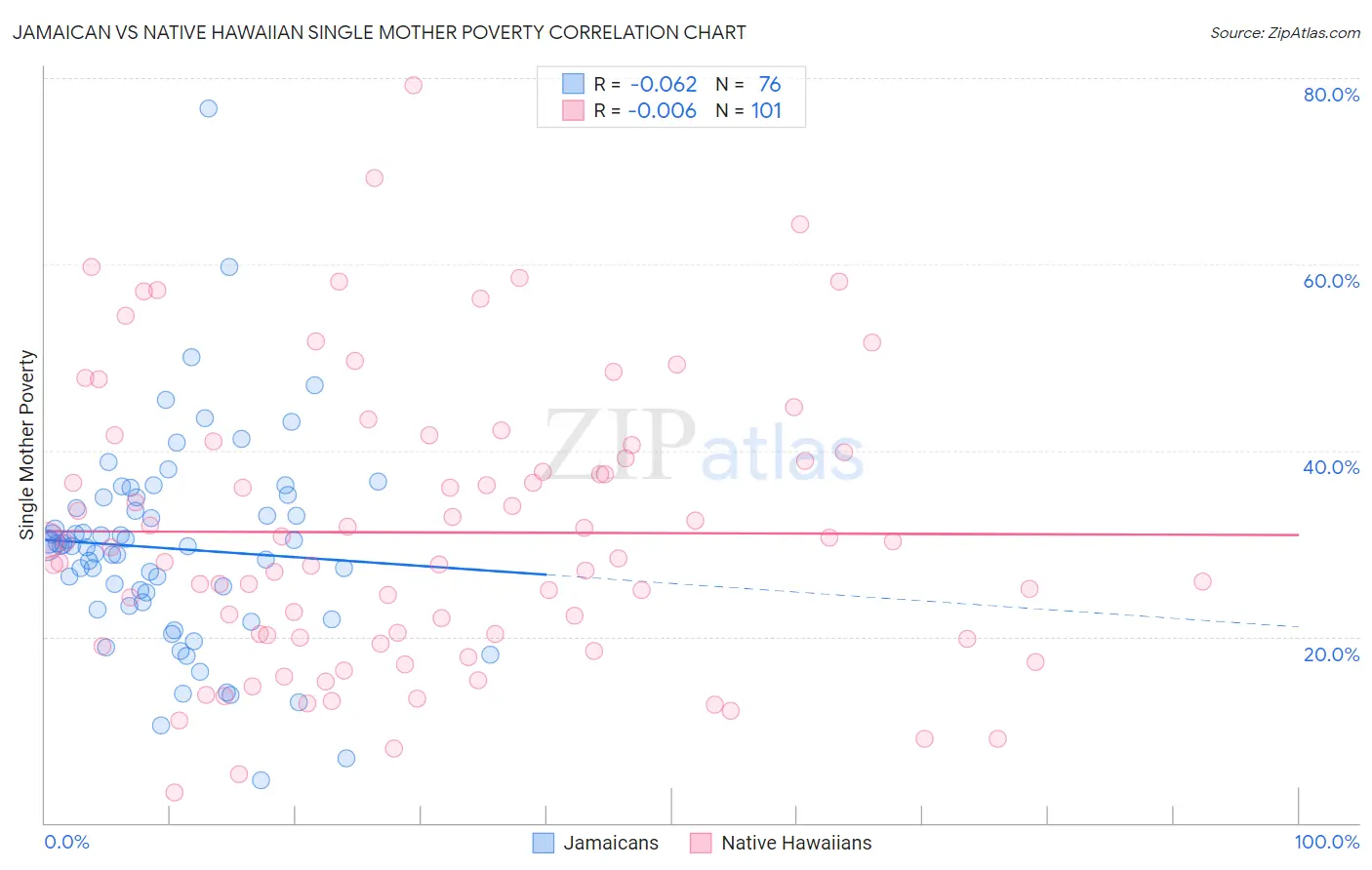 Jamaican vs Native Hawaiian Single Mother Poverty