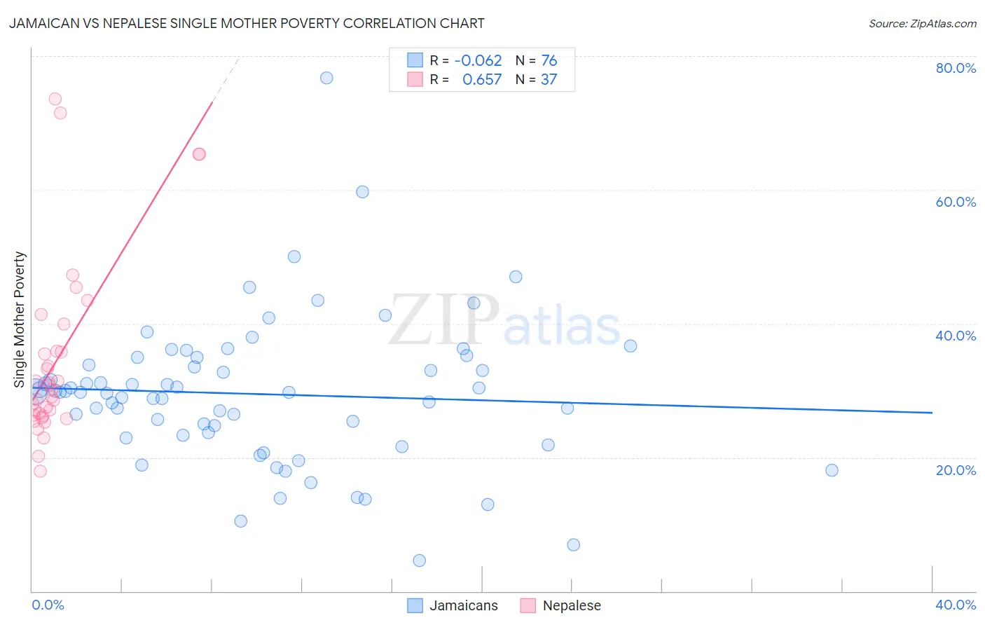 Jamaican vs Nepalese Single Mother Poverty