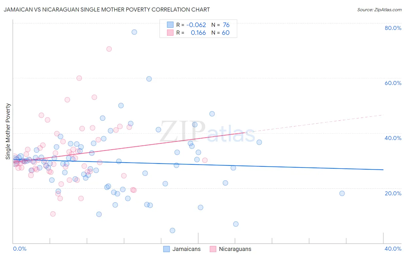 Jamaican vs Nicaraguan Single Mother Poverty