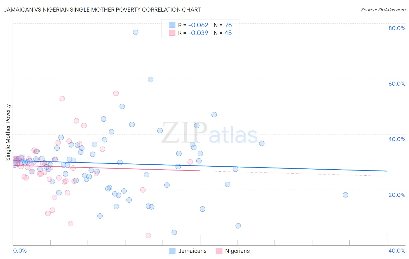 Jamaican vs Nigerian Single Mother Poverty