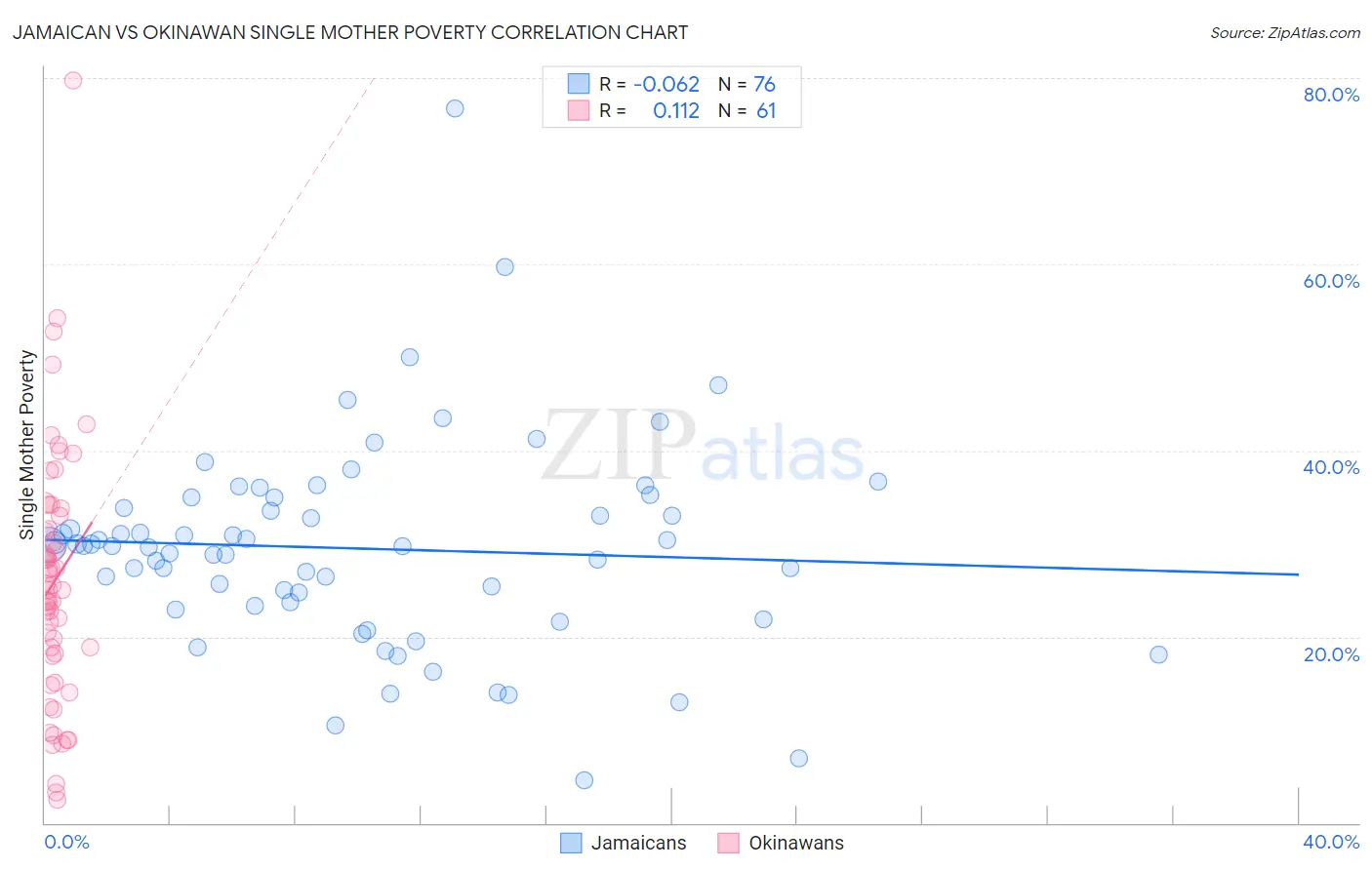 Jamaican vs Okinawan Single Mother Poverty