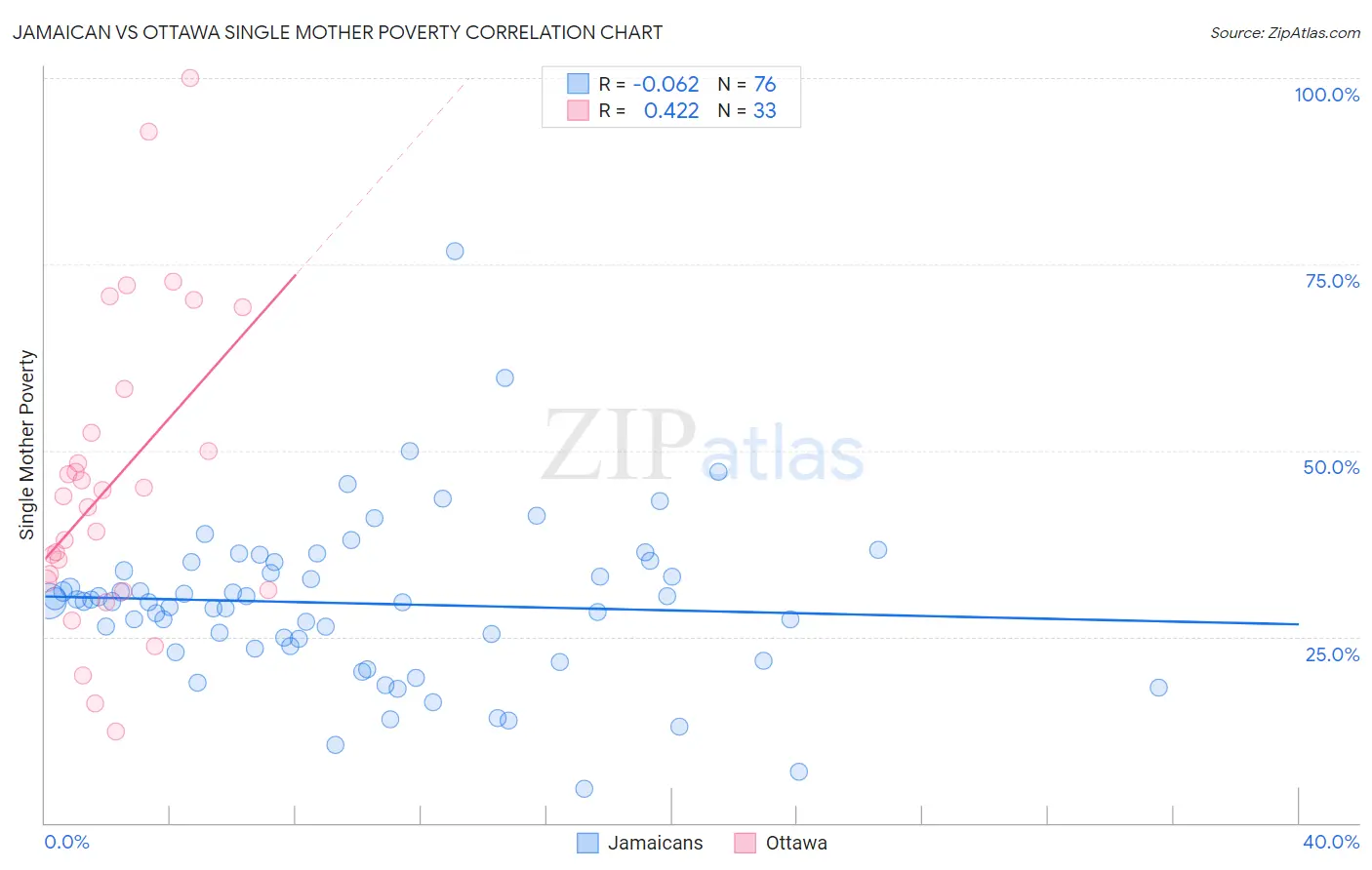 Jamaican vs Ottawa Single Mother Poverty