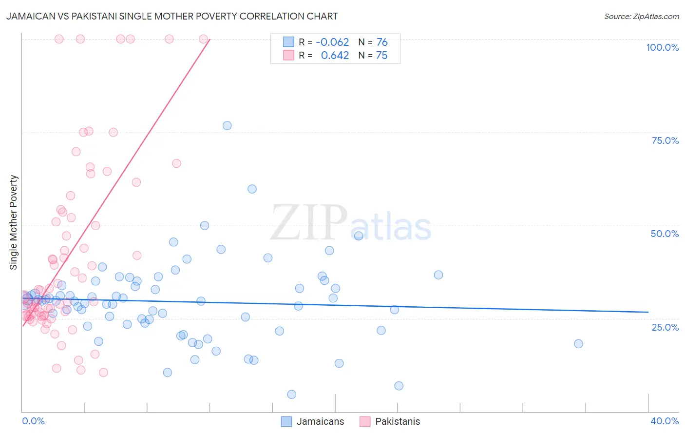 Jamaican vs Pakistani Single Mother Poverty