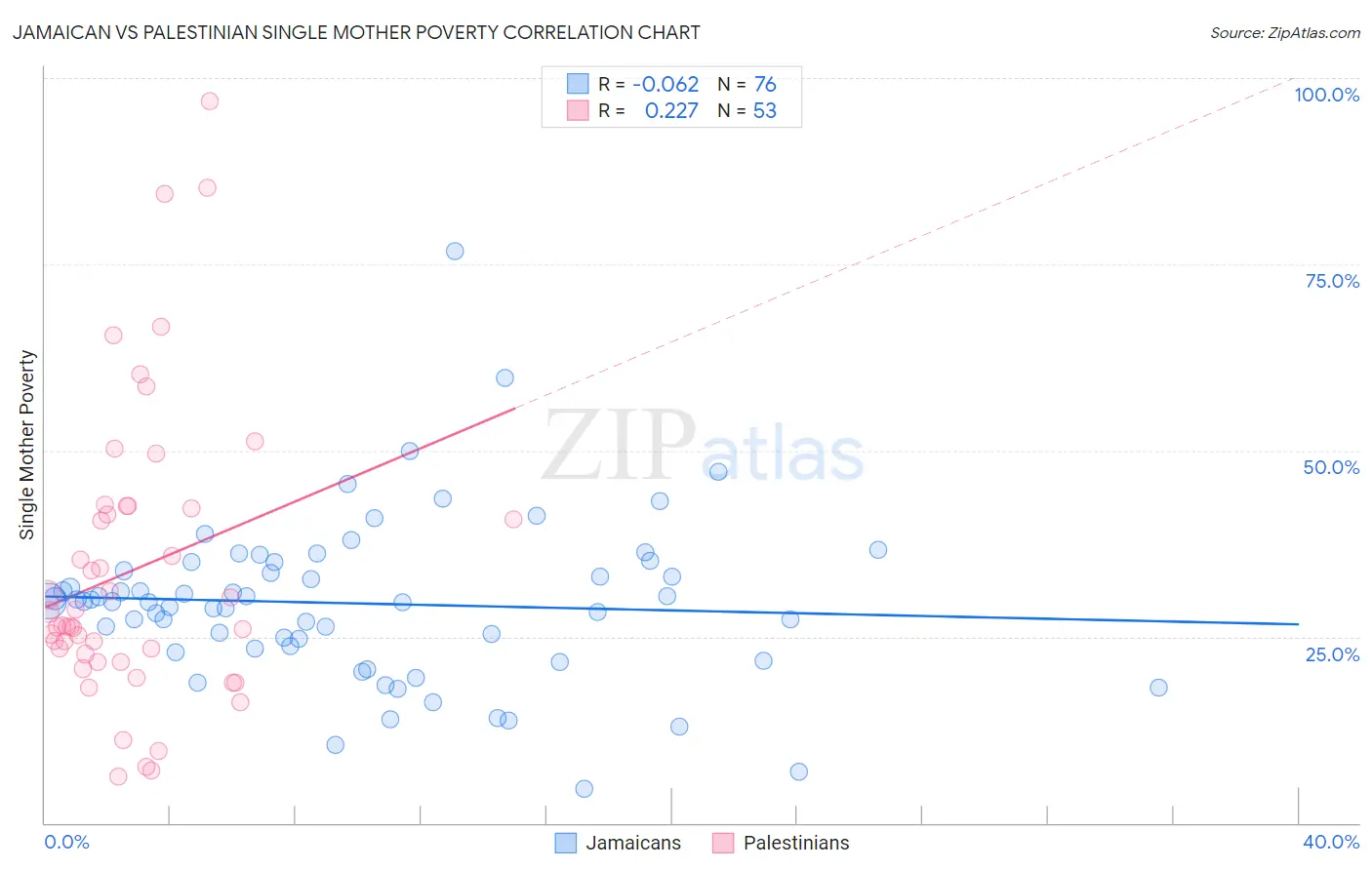 Jamaican vs Palestinian Single Mother Poverty