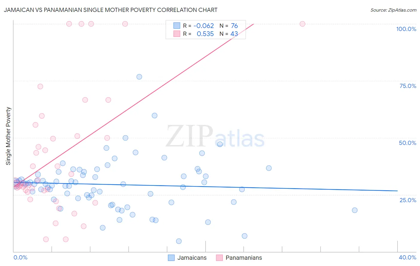 Jamaican vs Panamanian Single Mother Poverty