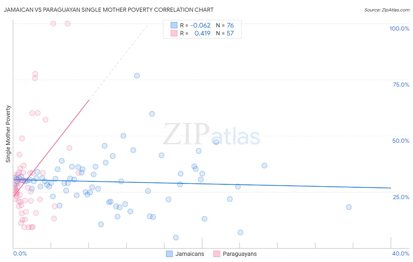 Jamaican vs Paraguayan Single Mother Poverty