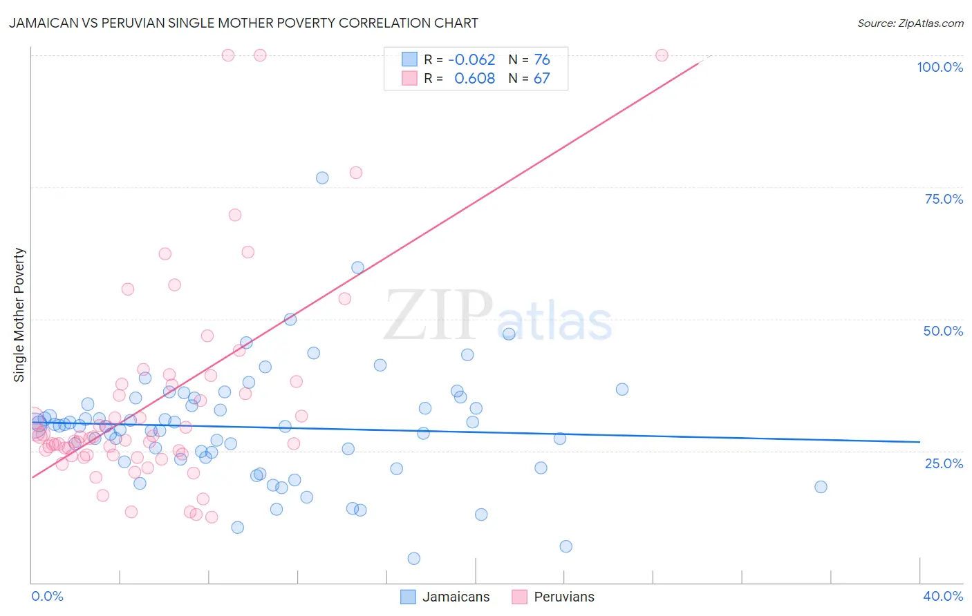Jamaican vs Peruvian Single Mother Poverty