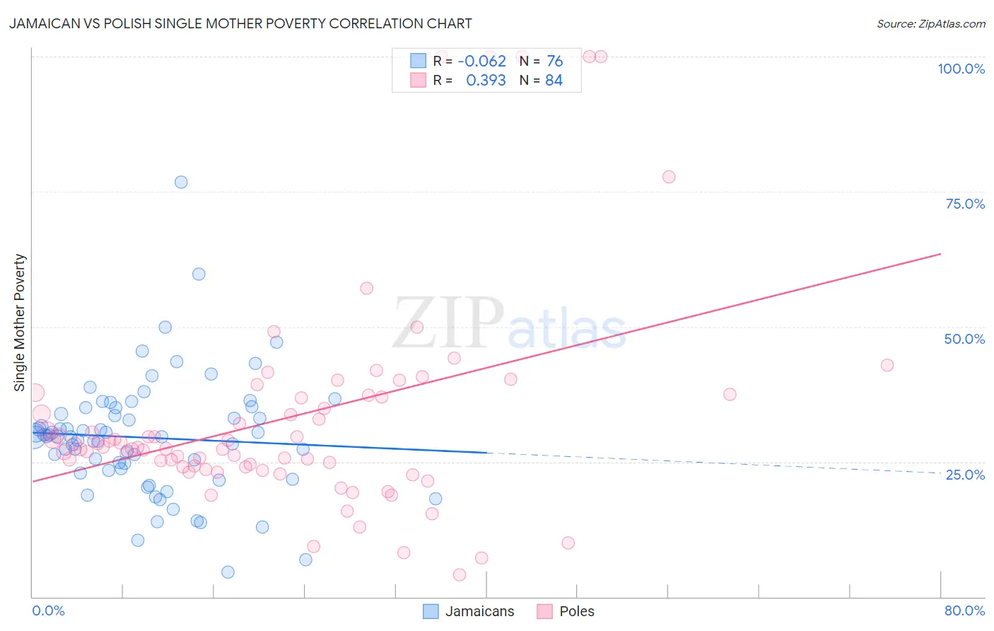 Jamaican vs Polish Single Mother Poverty