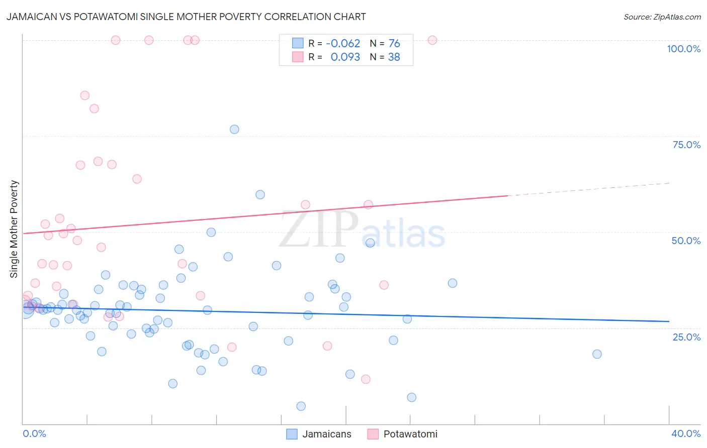 Jamaican vs Potawatomi Single Mother Poverty