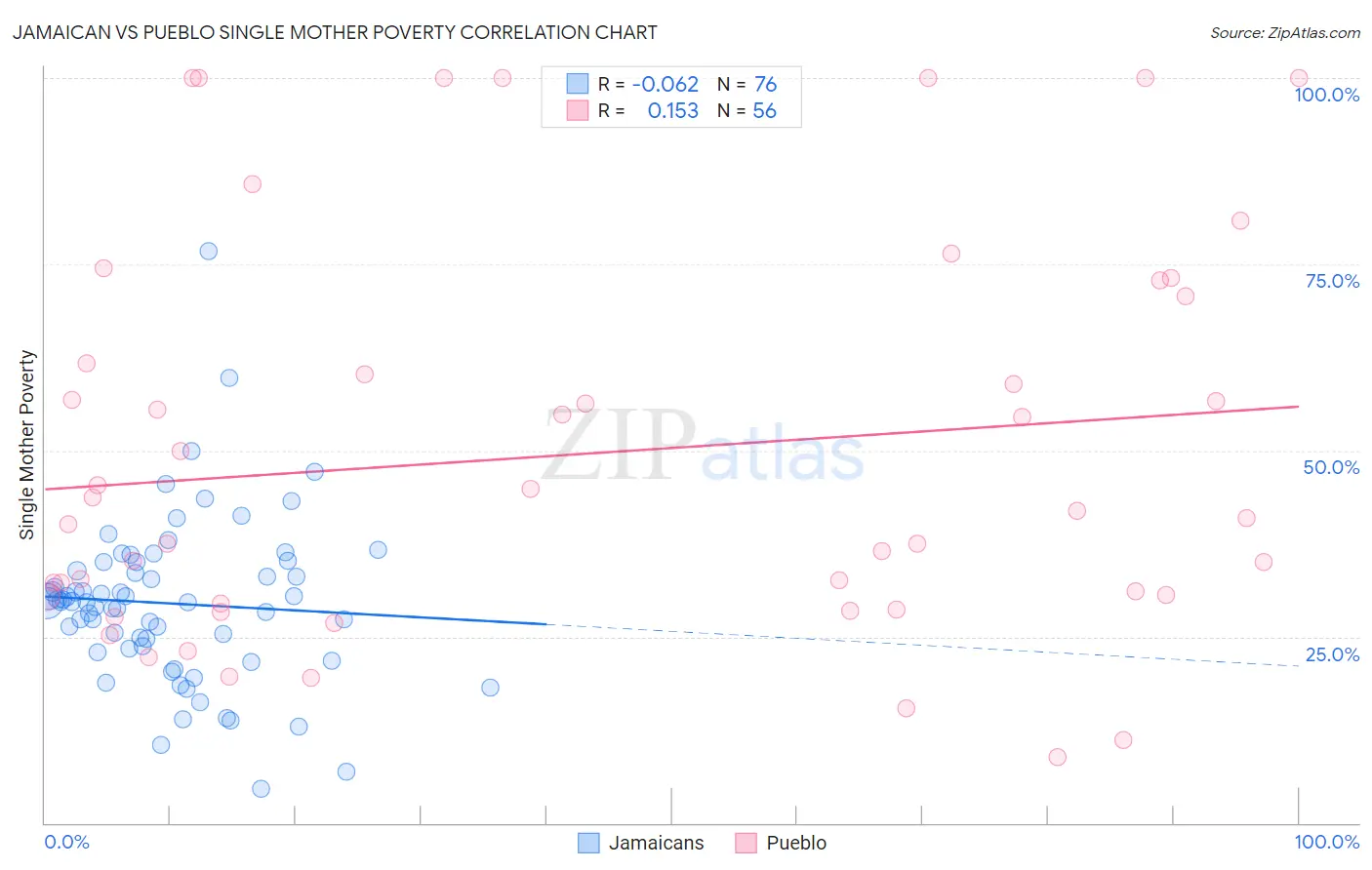 Jamaican vs Pueblo Single Mother Poverty