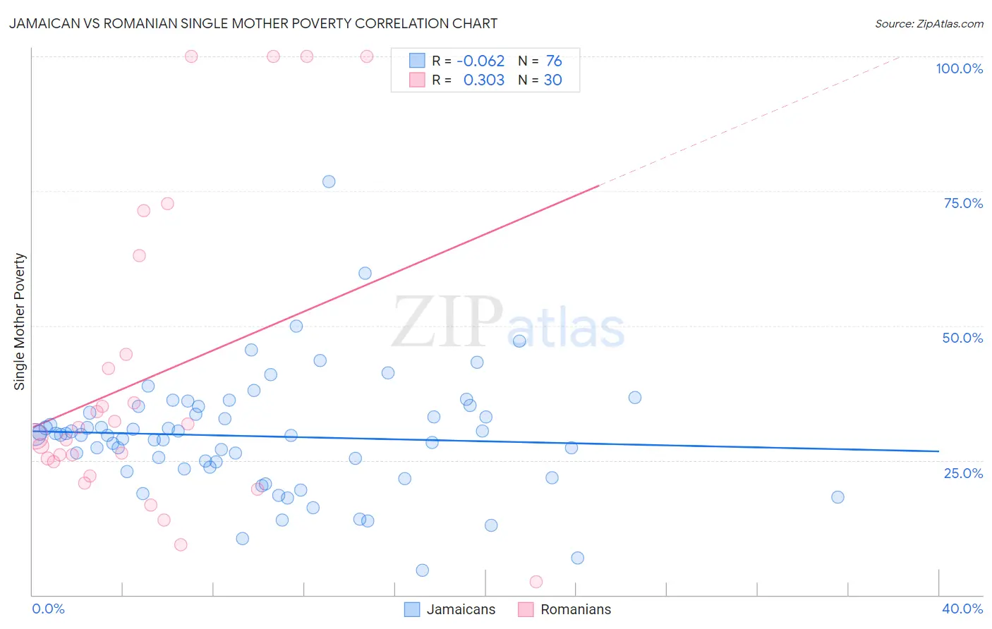 Jamaican vs Romanian Single Mother Poverty