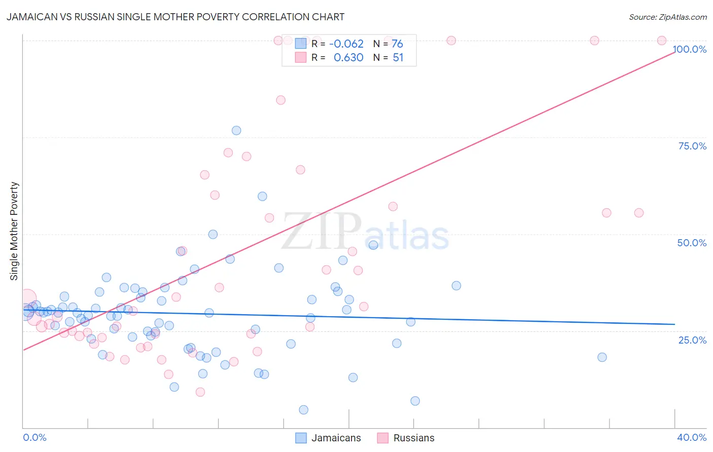 Jamaican vs Russian Single Mother Poverty