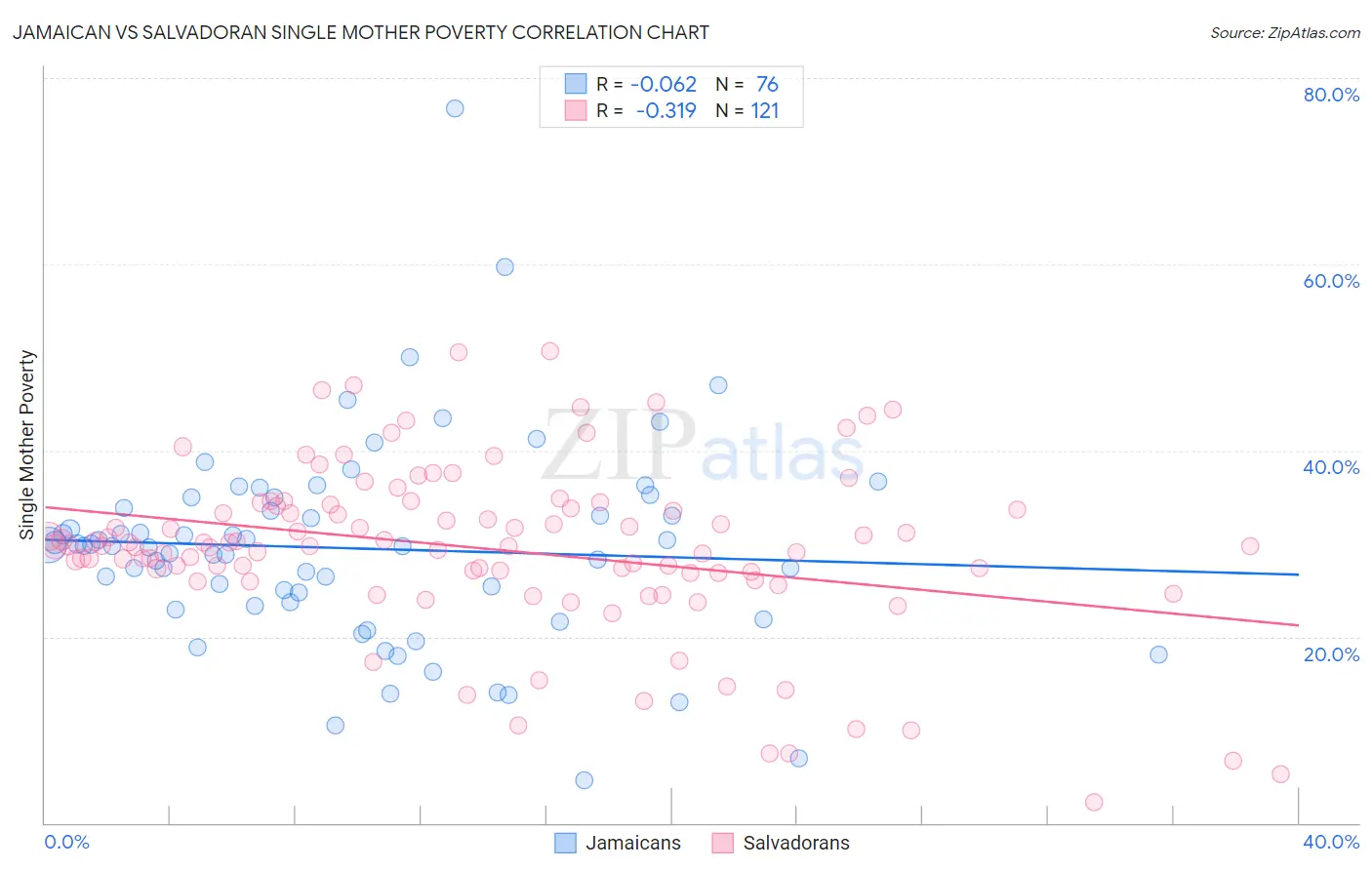Jamaican vs Salvadoran Single Mother Poverty