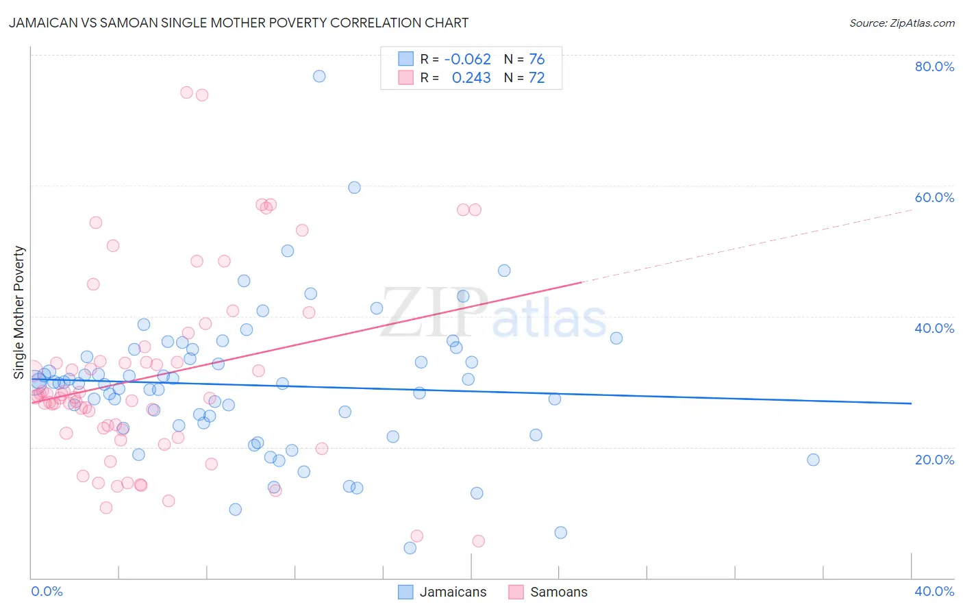 Jamaican vs Samoan Single Mother Poverty
