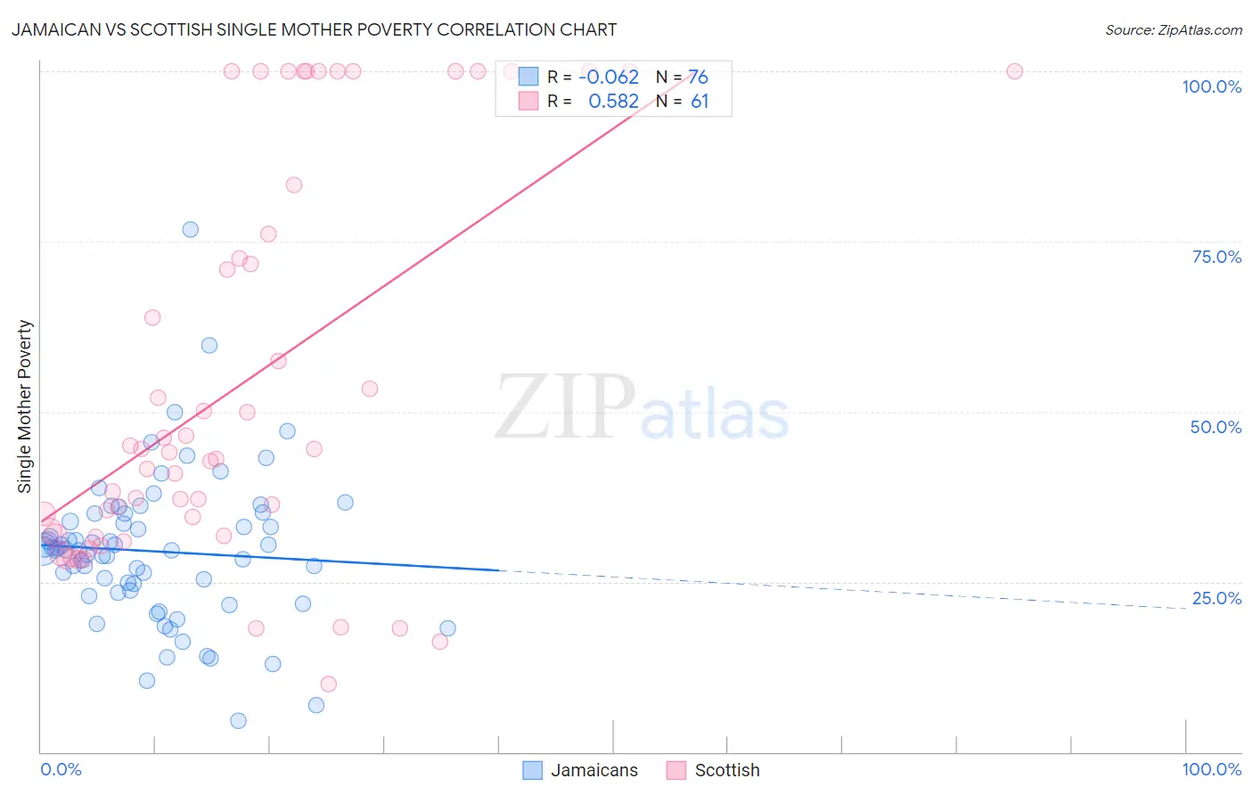 Jamaican vs Scottish Single Mother Poverty