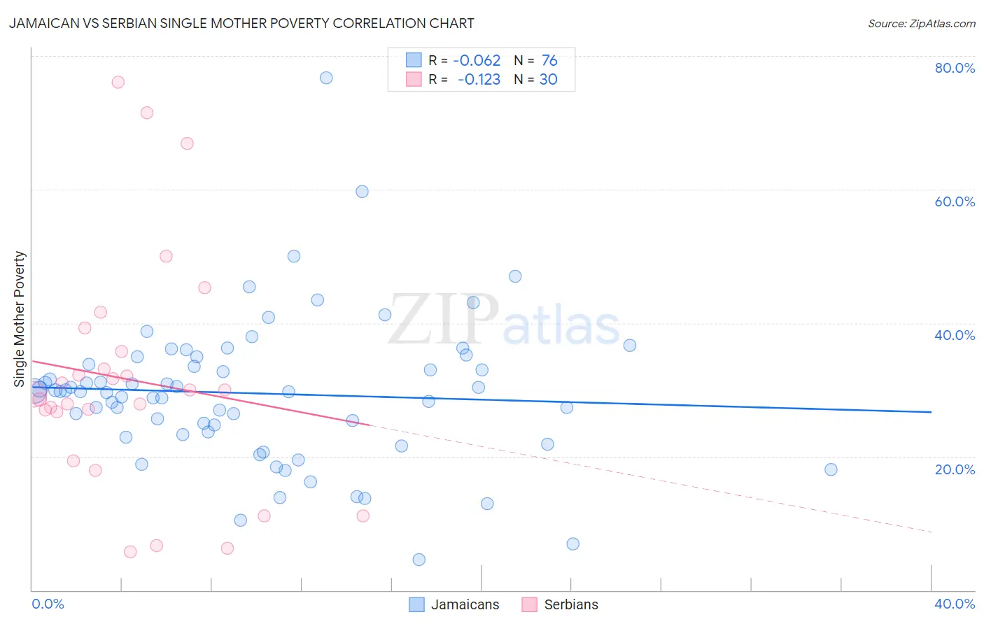 Jamaican vs Serbian Single Mother Poverty