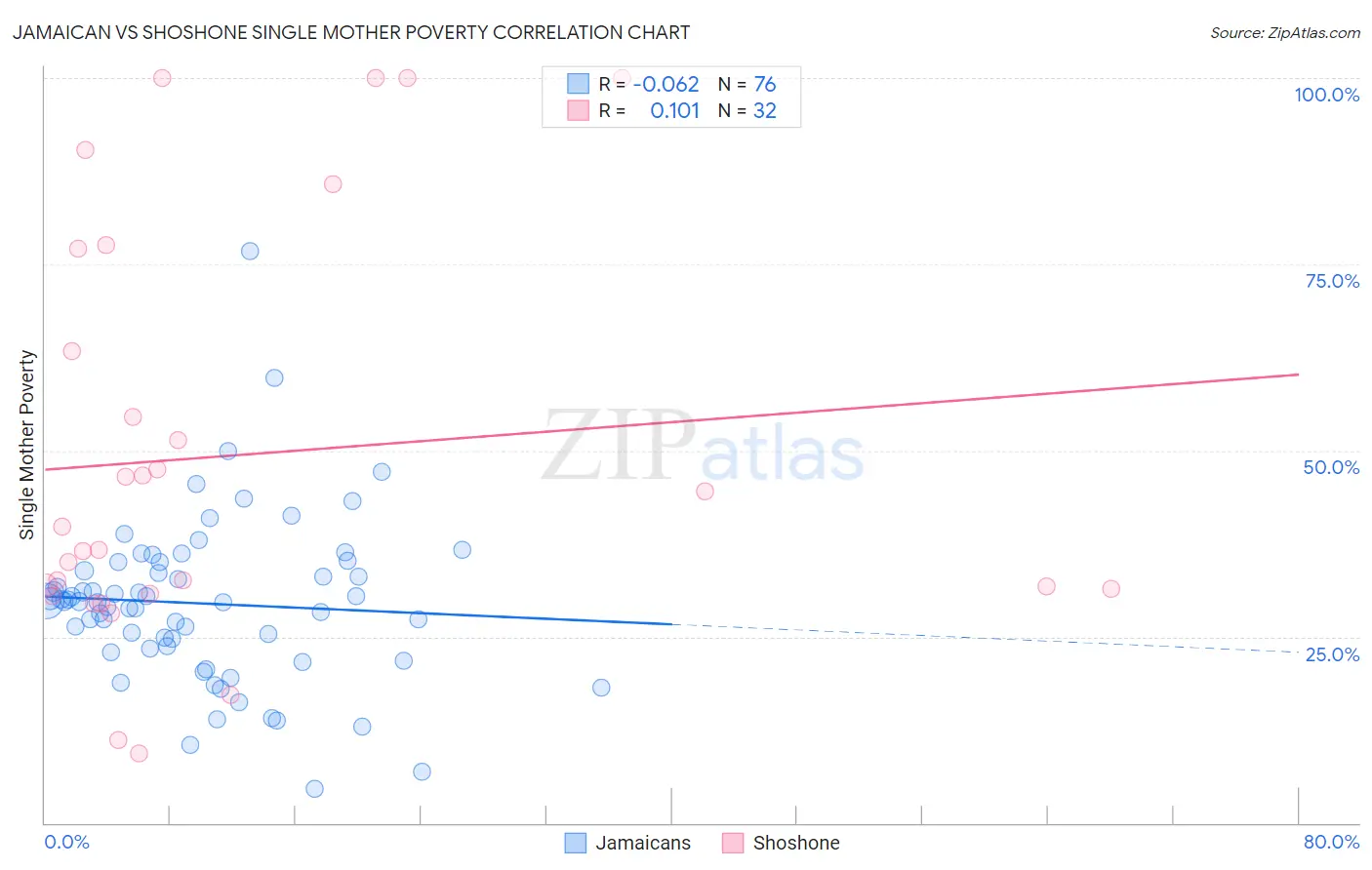 Jamaican vs Shoshone Single Mother Poverty