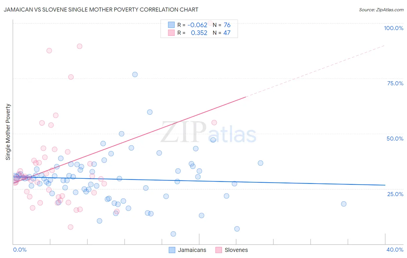 Jamaican vs Slovene Single Mother Poverty