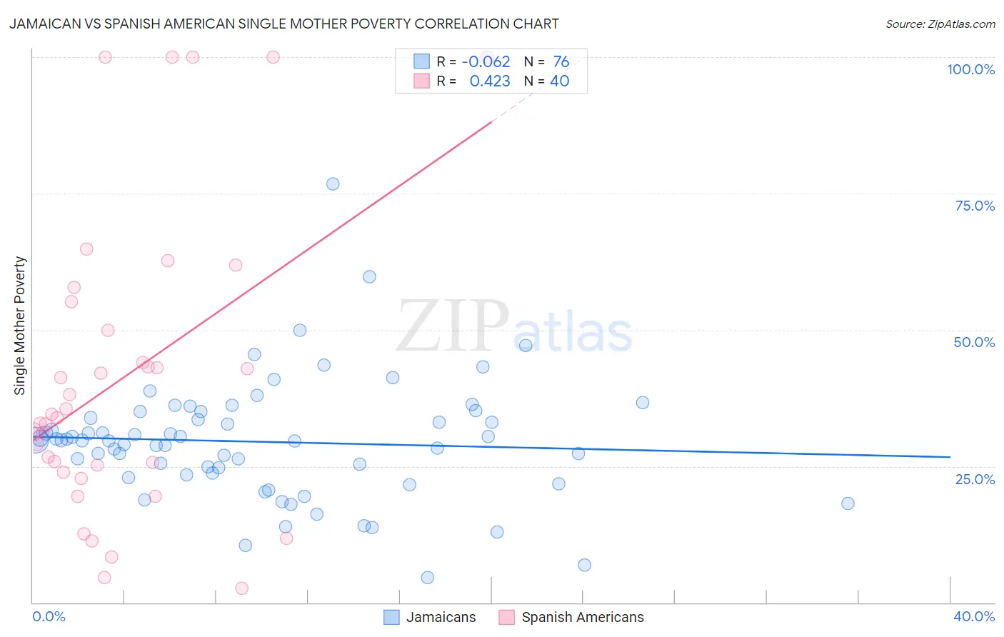 Jamaican vs Spanish American Single Mother Poverty